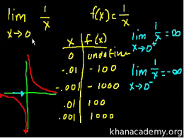 Limit basics : Limit Examples (part 2) Volume Trigonometry and precalculus series by Sal Khan